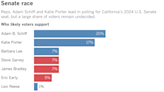 Schiff and Porter increasingly dominate race for Senate, poll shows