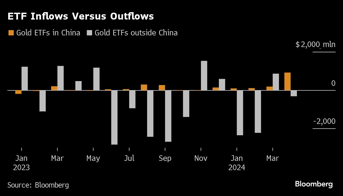 China Is Front and Center of Gold’s Record-Breaking Rally