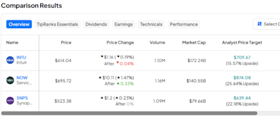 INTU, NOW, SNPS: Which Strong Buy Tech Stock Has the Most Upside?