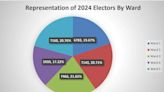 Should the County of Brant change its ward boundaries?