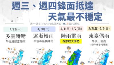 下週二鋒面來襲！1張圖秒看下週天氣 「這天」高溫飆36度