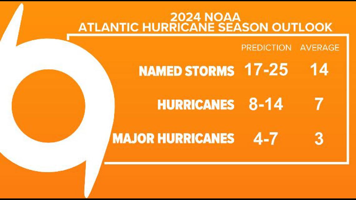 National Hurricane Center issues above average 2024 Atlantic hurricane season outlook