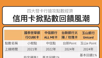 【圖解】信用卡掀「點數PK大戰」！4大銀行回饋機制一次看，哪3張卡最受青睞？