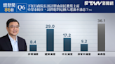 民調／卓榮泰接任閣揆滿意度37.4% 準副閣揆鄭麗君獲48.2%滿意度