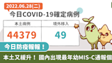 COVID-19／本土又緩升44379、死亡103例！ 國內通報最年幼MIS-C個案