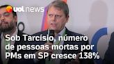 Mortos por PMs: Sob Tarcísio, número de pessoas mortas por policiais militares cresce 138% em um ano