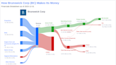 Brunswick Corp's Dividend Analysis