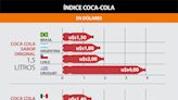 Índice Coca-Cola refleja el impacto del dólar e inflación: ¿Argentina es cara o barata frente a otros países?