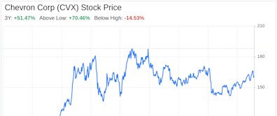 Decoding Chevron Corp (CVX): A Strategic SWOT Insight