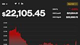 Market Wrap: Bitcoin Starts the Week in Negative Territory