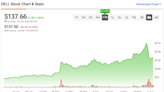 Dell Stock (NYSE:DELL): Still Too Expensive Despite Recent Plunge