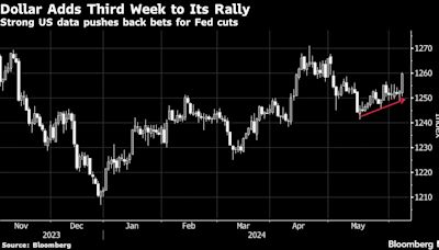 Dollar Rises to Highest in a Month as Fed Rate Cut Bets Stall