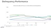 Affirm's Rising Loan Delinquencies Could Be a Problem for the Stock