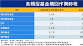 年終放大術7／封關在即！年前入帳基金「最後贖回日」一表看