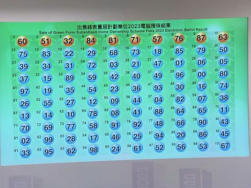 綠置居攪珠結果出爐 首五個號碼為60、51、32、84、81