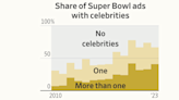 Super Bowl Ads: More Star Power, More Candy and Other Trends in Five Charts