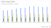 CSX Corp (CSX) Reports Decline in Annual Operating Income and Net Earnings for 2023