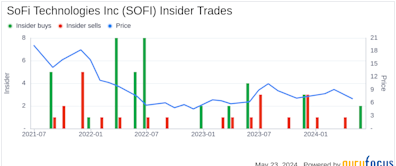 SoFi Technologies Inc (SOFI) CEO Anthony Noto Acquires 28,900 Shares