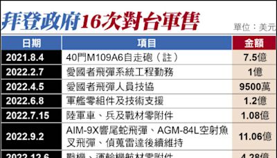 拜登對台16次軍售 總額逾1593億