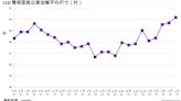 LCD電視面板利多！平均尺寸首超越50吋 Omdia：有助製造商消化產能