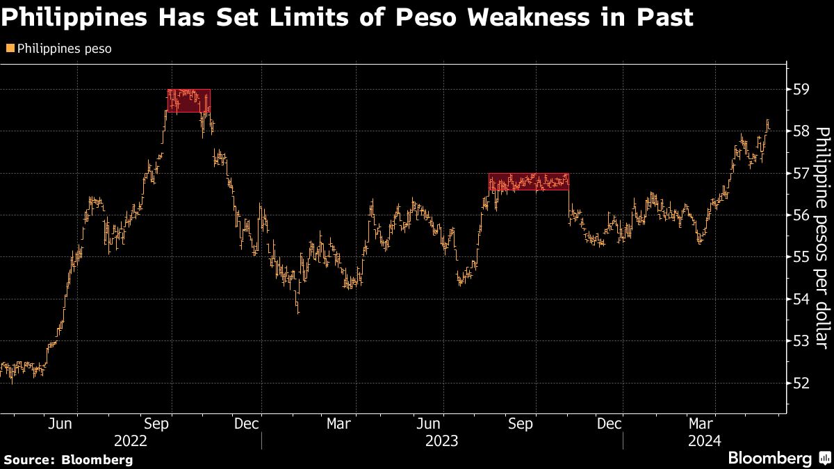 Philippines to Curb FX Speculation as Peso Approaches Record Low