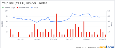 Insider Sale: COO Joseph Nachman Sells 7,000 Shares of Yelp Inc (YELP)