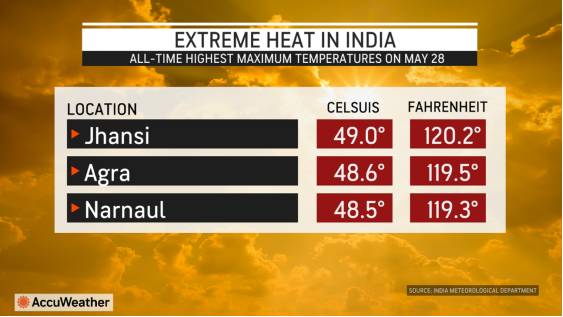 India wave in context: What does extreme heat mean in Rochester?