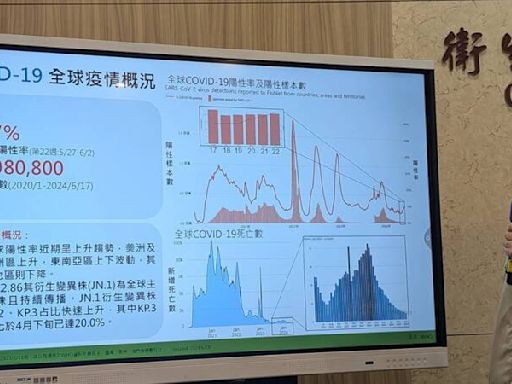 COVID-19併發症單周大增623例、38死 疾管署：高峰期還沒到