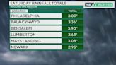 How much rain did we get on Saturday? Totals for Pennsylvania, New Jersey, Delaware