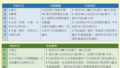 高中學力鑑定考10月舉行 各科達60分才及格