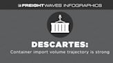 FreightWaves Infographics: Descartes: Container import volume trajectory is strong