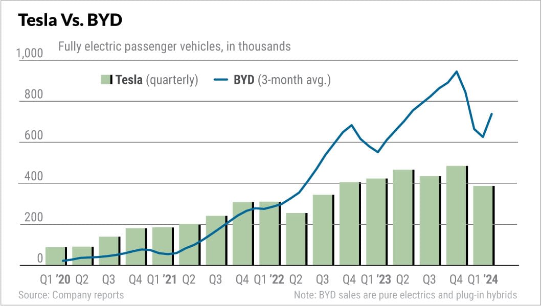 Tesla Holds Support Amid EV Woes; BYD To Unveil New Hybrid System