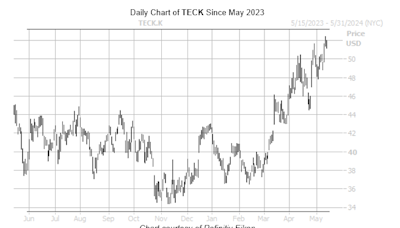 Bull Signal Could Push Commodity Stock Above 13-Year Highs