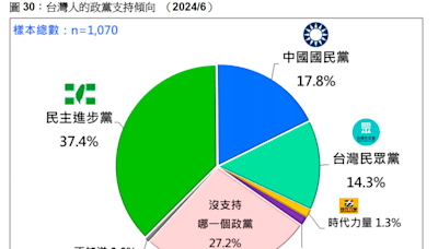 民調：民進黨在國會雖被打趴 但政黨支持度卻超過藍白總和