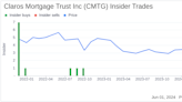 Insider Buying: CEO & Chairman Richard Mack Acquires Shares of Claros Mortgage Trust Inc (CMTG)