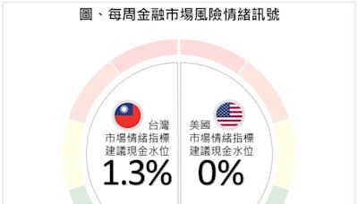 第一金投信：影響台股訊號變動主因期貨、選擇權市場變動