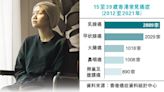 年輕患癌新症15至39歲40年增30% 港乳腺癌、甲狀腺癌、大腸癌增長最快 - 明報健康網