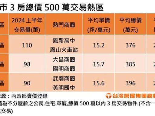 500萬買3房 高雄這三區還有機會 - 財經