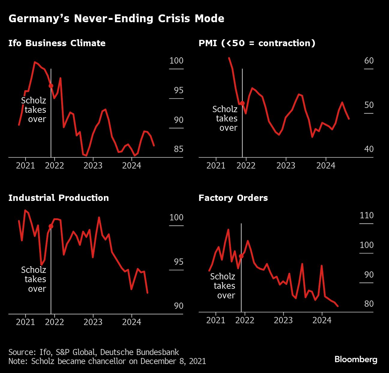 Euro-Area Growth Beats Forecasts Despite German Contraction