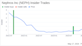 Insider Buying: President and CEO Banks Robert R. Jr. Acquires 50,000 Shares of Nephros Inc (NEPH)