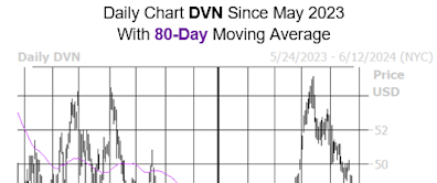 Devon Energy Stock Looks Due for a Rebound