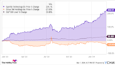 Best Stock to Buy Right Now: Spotify vs. Sirius XM