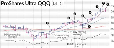 Is It Time For A Stock Market Pullback? Here's Why We Scaled Back In The Nasdaq 100