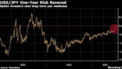 期權市場預示日圓兌美元未來一年仍疲弱