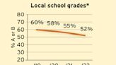 Poll: Support for Schools Shook by Pandemic