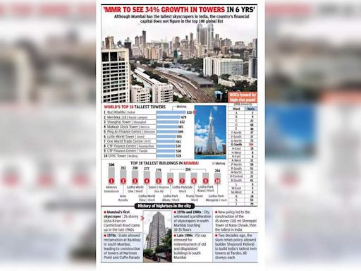 Big Chunk Of 800 City Highrises Sprang Up In Mill Belt In 16 Yrs | Mumbai News - Times of India