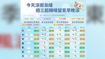 520總統就職鋒面近「恐下雷雨」 一張圖看一週天氣趨勢