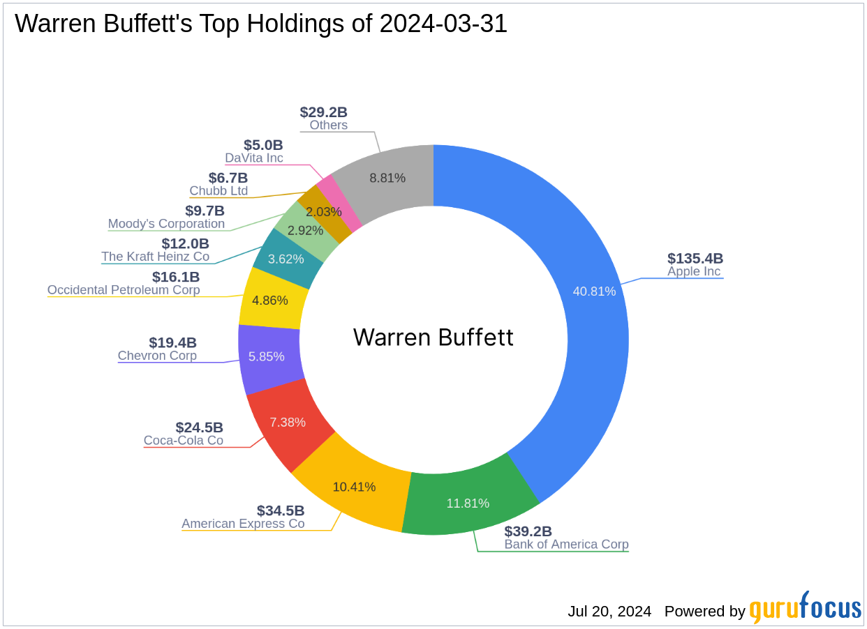 Warren Buffett's Recent Reduction in Bank of America Holdings