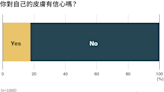 職場女性中，「對皮膚有信心」者只占18%