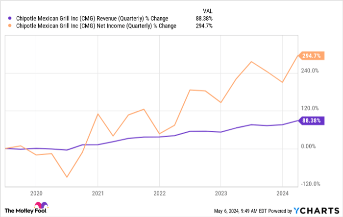 Chipotle's Stock Is at All-Time Highs: Is It Too Late to Invest?